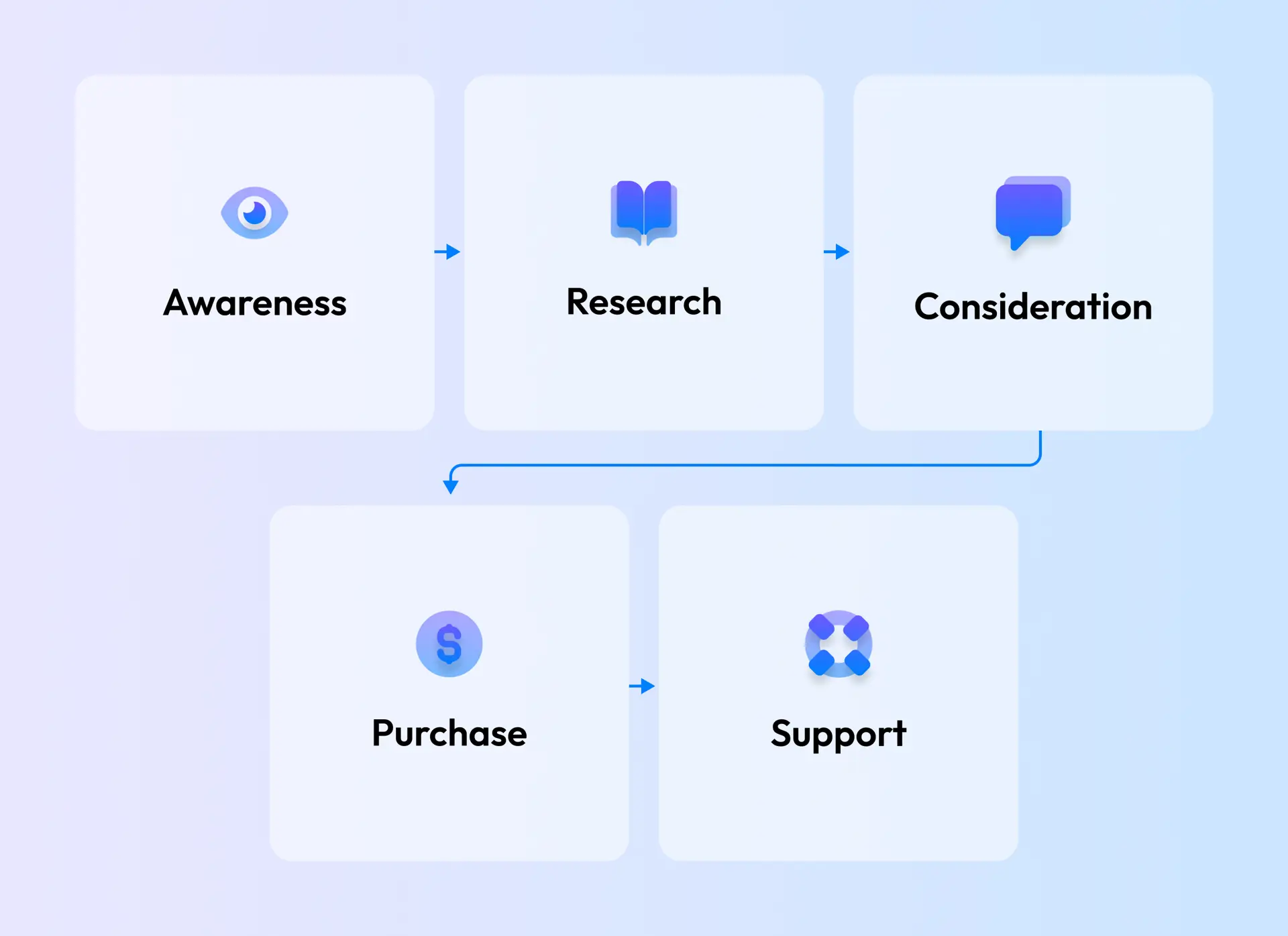 Customer journey map showing the awareness, research, consideration, purchase, and support stages