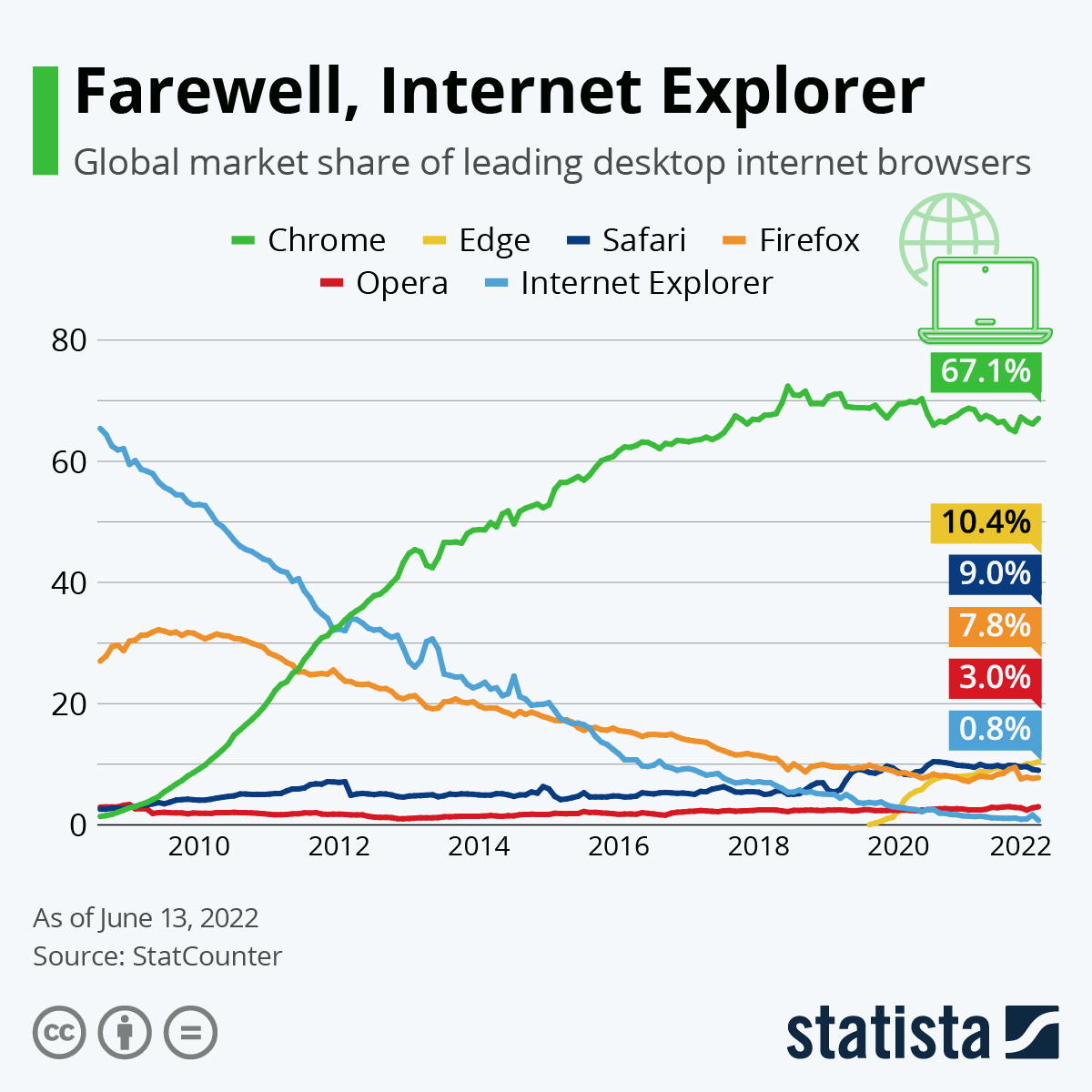 Chrome Adoption from 2008-2022