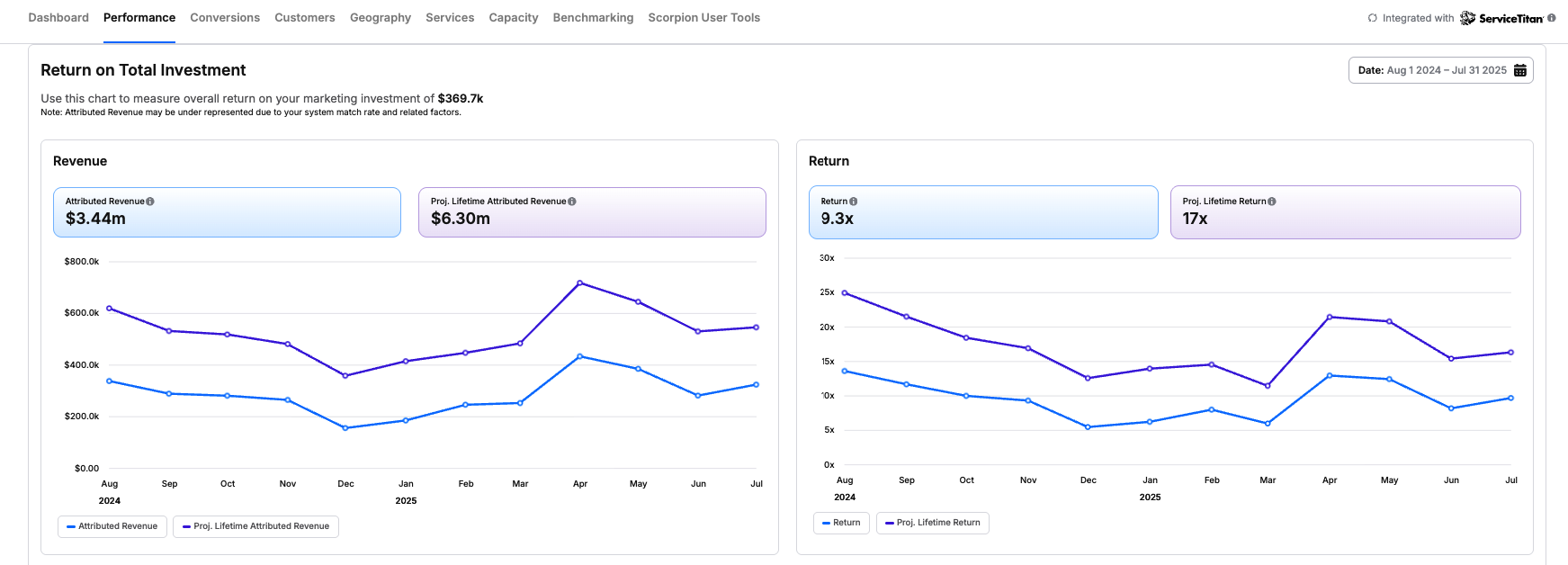 projected attributed revenue